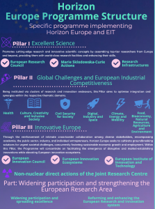 Horizon Europe Programme Structure