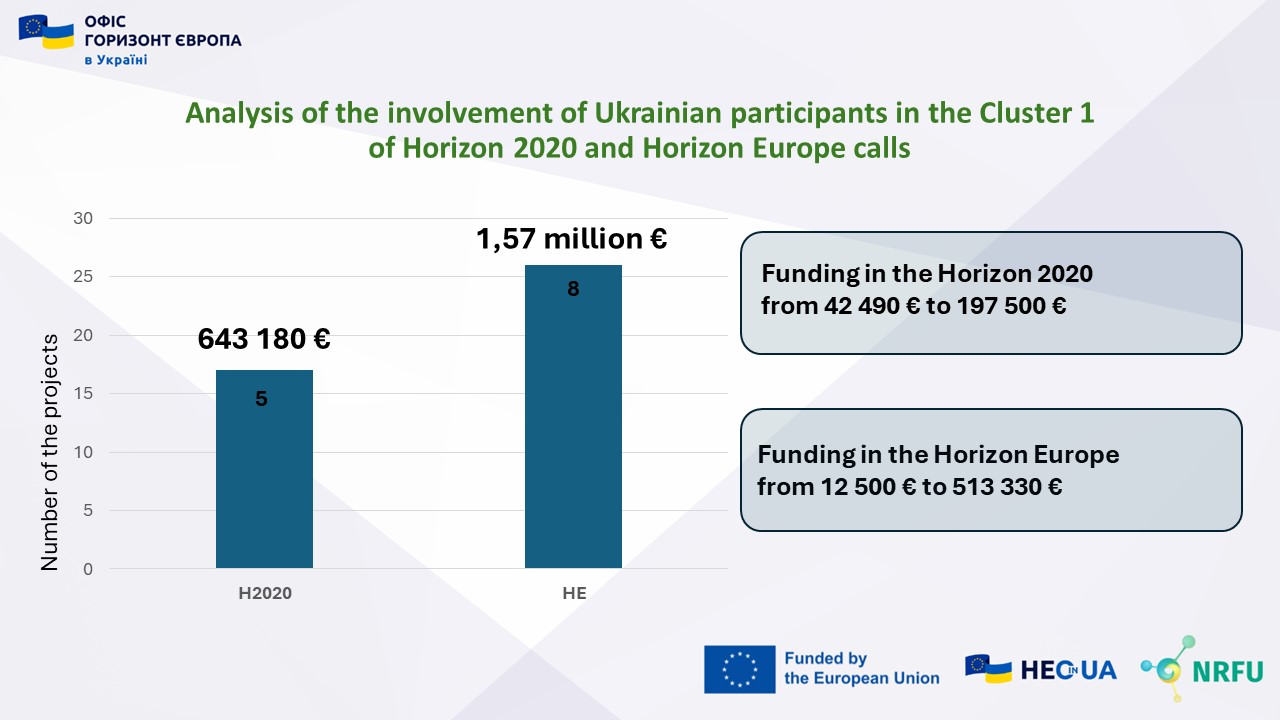 Analysis of the involvement of Ukrainian participants in the Cluster 1 of Horizon 2020 and Horizon Europe calls