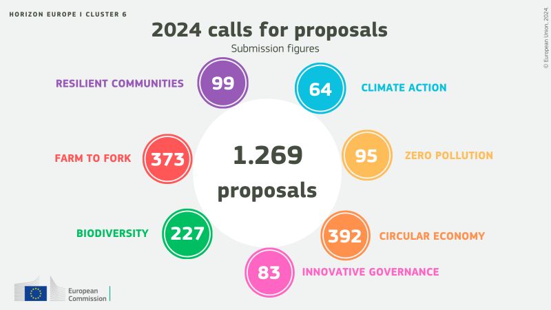 First results of applications for calls in Cluster 6: Food, Bioeconomy, Natural Resources, Agriculture and Environment