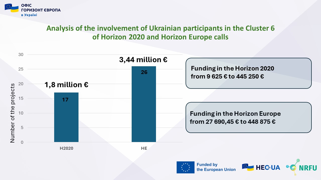 Analysis of the involvement of Ukrainian participants in the Cluster 6 of Horizon 2020 and Horizon Europe calls