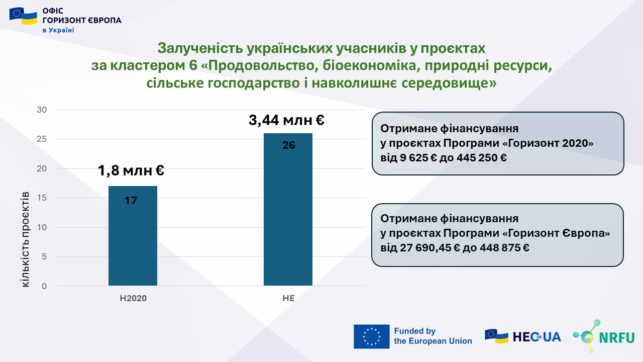 Аналіз залученості українських учасників у конкурсах за 6 кластером програм «Горизонт 2020» та «Горизонт Європа»